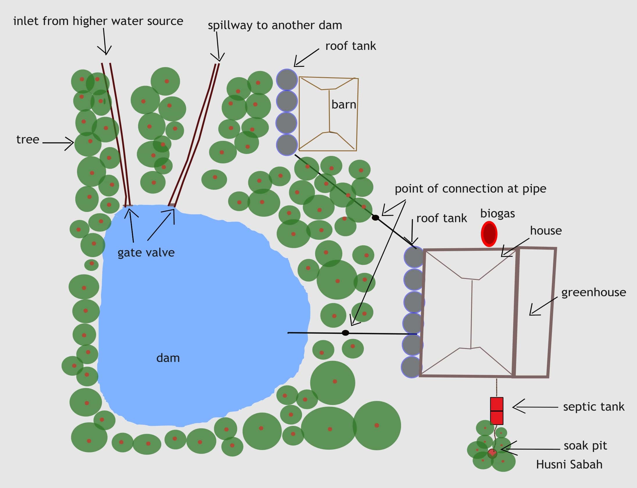 biogass, eco-friendly water mangement